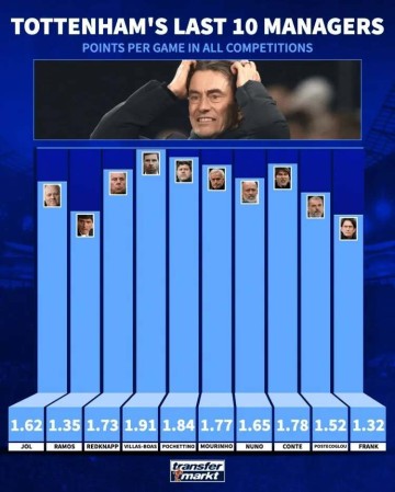 热刺主帅弗兰克再创尴尬纪录 白鹿巷也成教练黑洞？