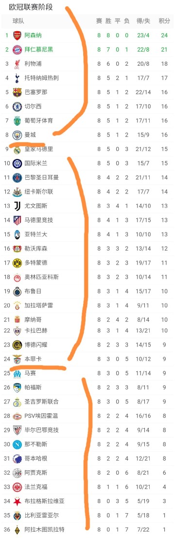 欧冠太乱了：意甲、法甲无球队直通16强，英超5队直通，德西各1队