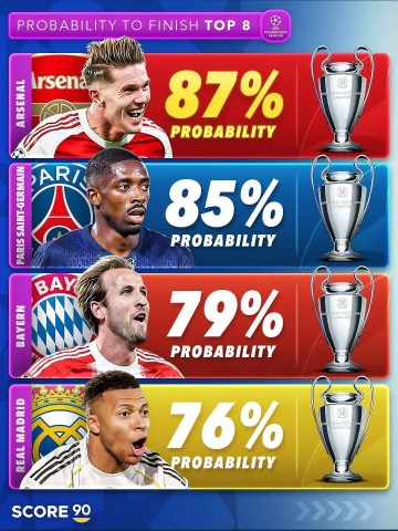 看看欧冠三轮过后的积分榜,就明白五大联赛为什么是五大联赛了,也可更明白欧冠改革的目的