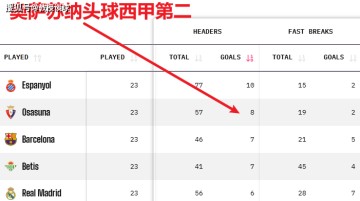 西甲：埃尔切vs奥萨苏纳，当纸糊防线撞上西甲空霸，埃尔切跪了？