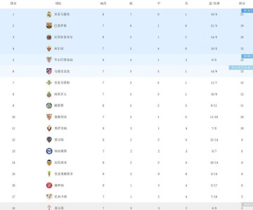 他们又胜了!随着一场3-1,西甲积分榜更新:皇马且登顶,超过巴萨2分