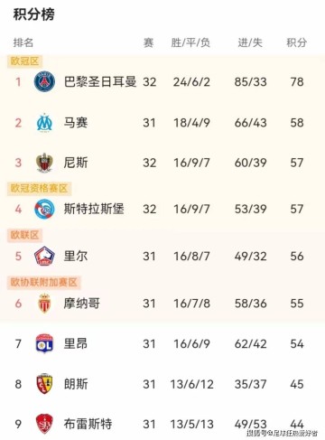 朗斯两轮狂丢5分!法甲黑马为何关键时刻刹车?