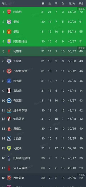 英超最新排名更新：利物浦败北，切尔西惨遭重创，曼联稳居第三